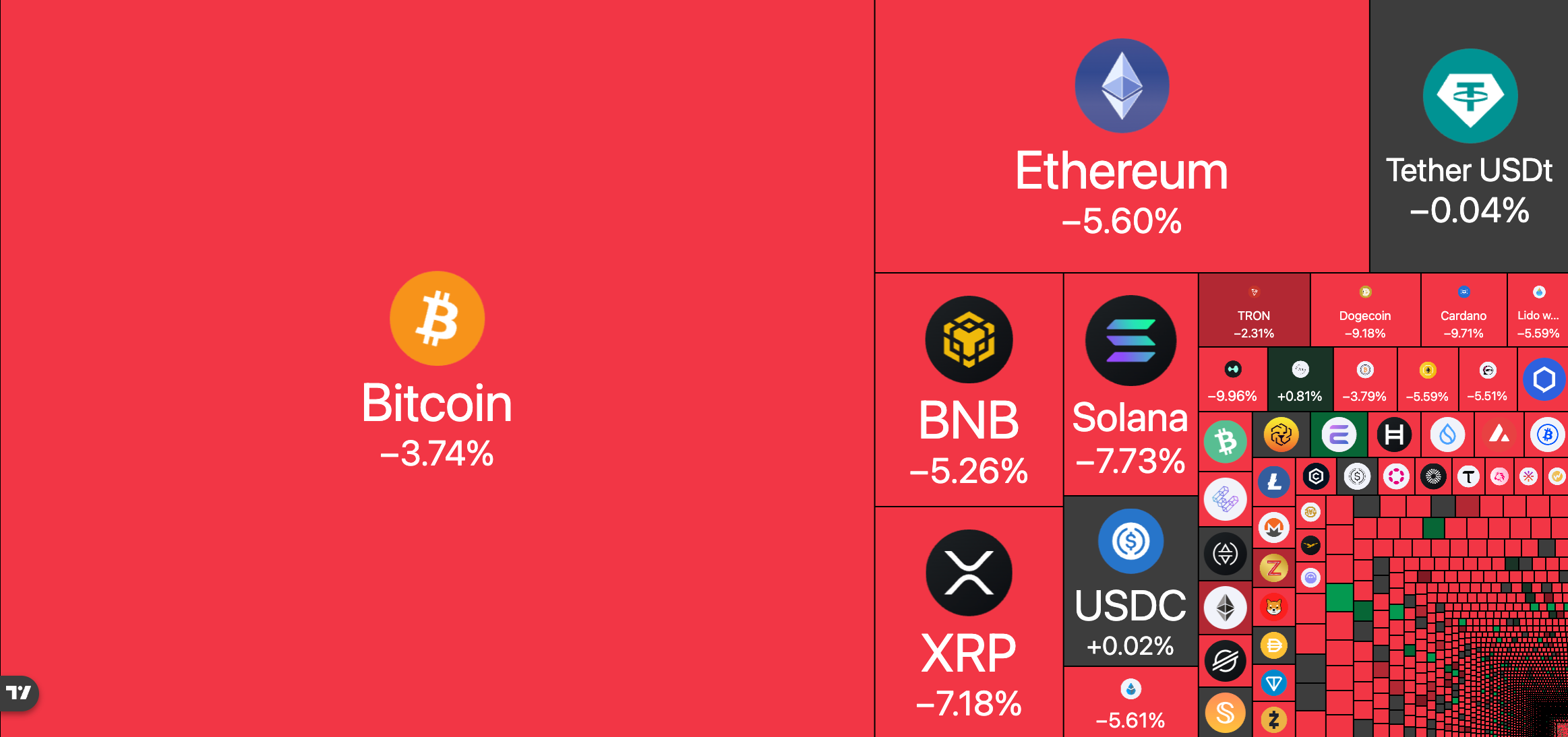Thị trường tiền điện tử chủ yếu chìm trong sắc đỏ vào thứ Năm. Nguồn: TradingView