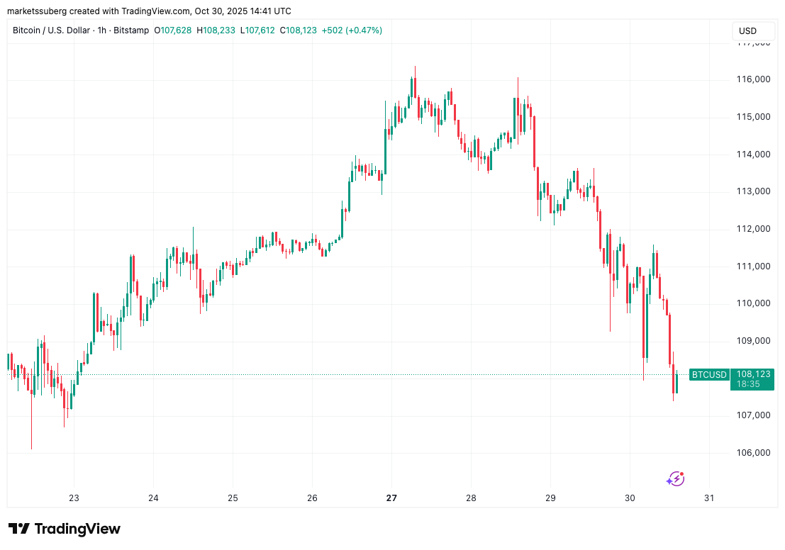 Biểu đồ một giờ của BTC/USD