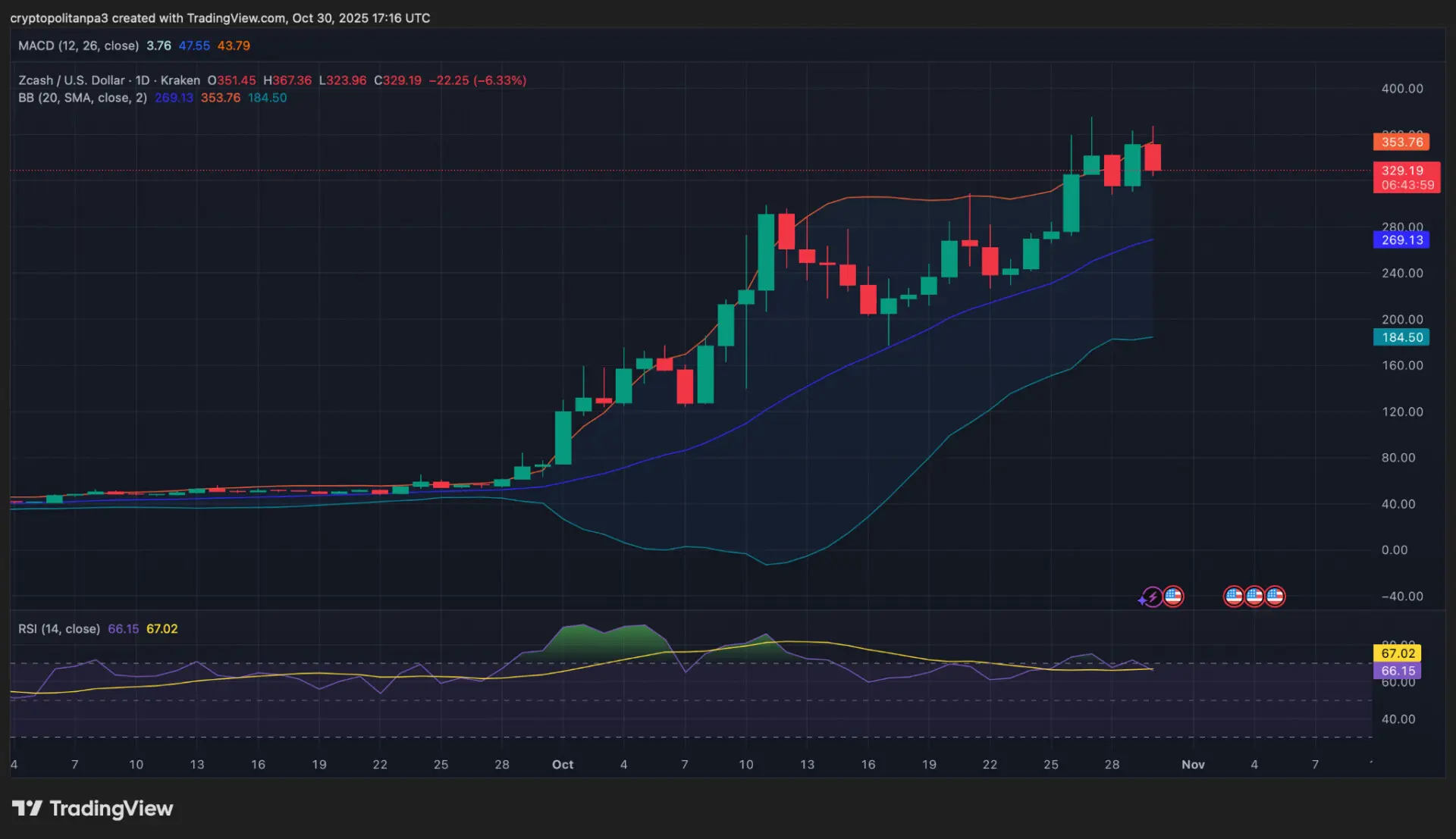 Biểu đồ ZECUSD  của TradingView