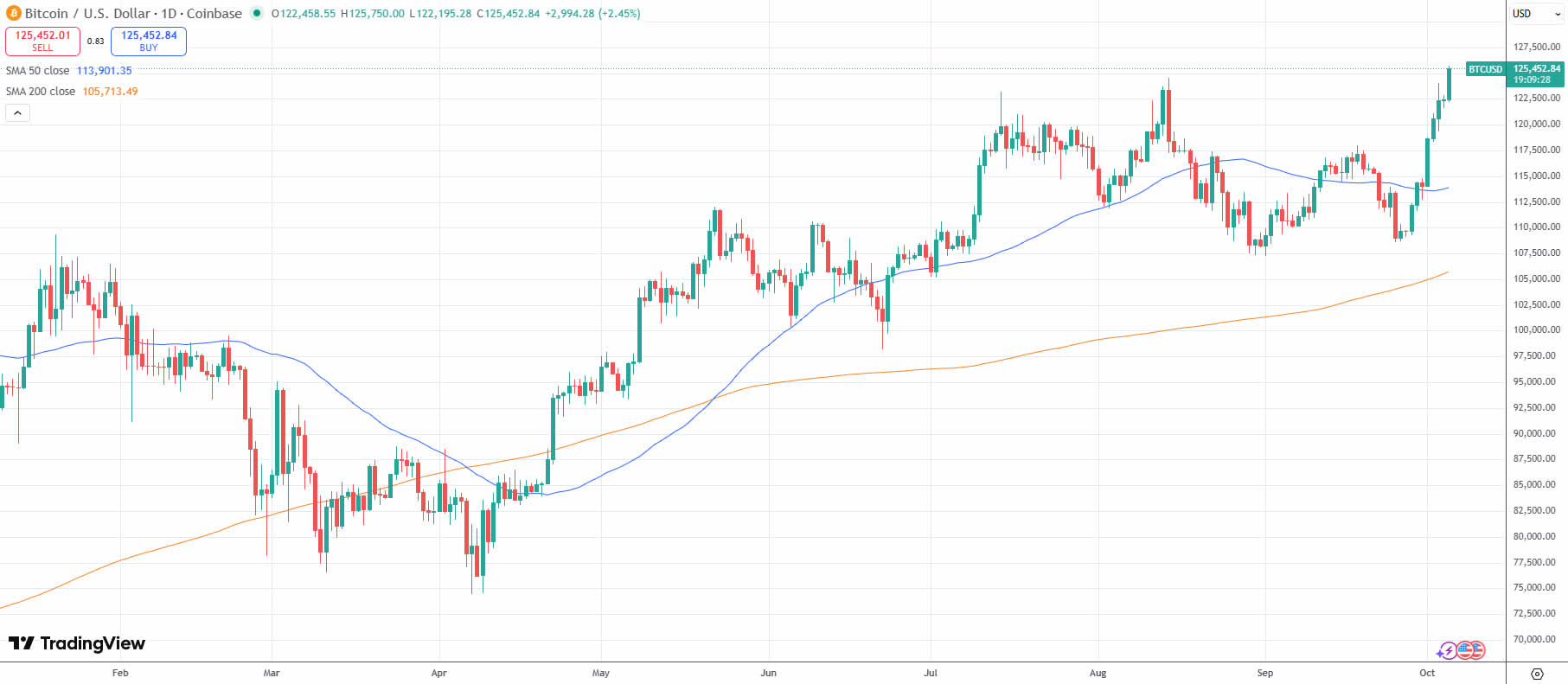 Giá BTC đạt một đỉnh mới trên 125.000$. Nguồn: Tradingview