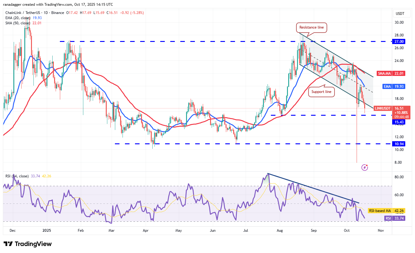 Biểu đồ hàng ngày LINK/USDT