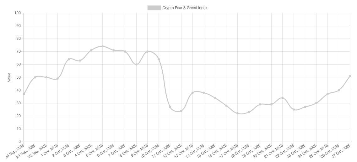 Chỉ số Sợ hãi & Tham lam Crypto (ảnh chụp màn hình). Nguồn: Alternative.me