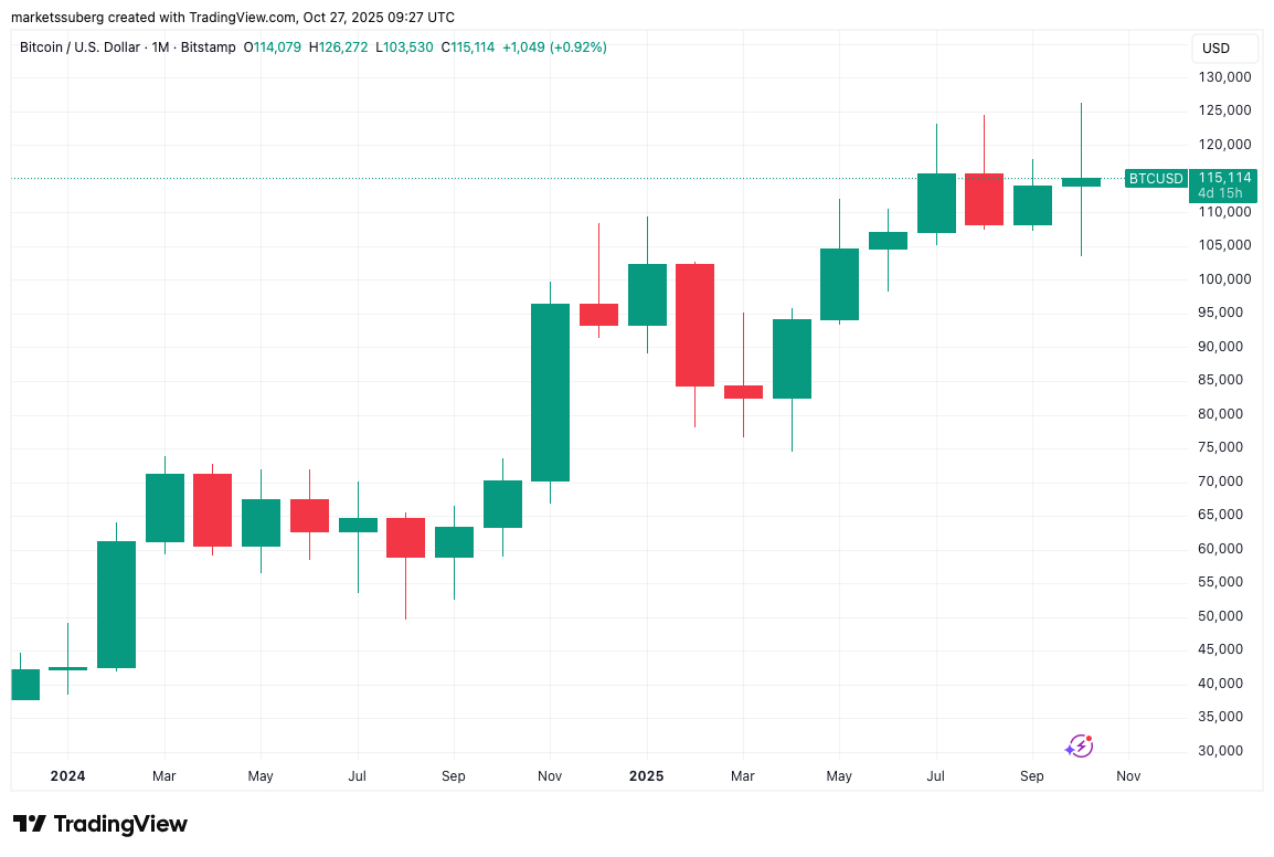 Biểu đồ một tháng của BTC/USD