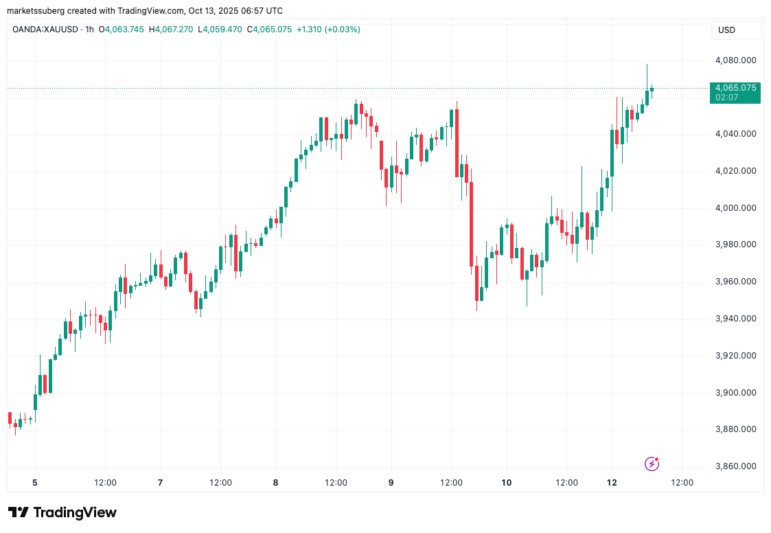 Biểu đồ một giờ XAU/USD