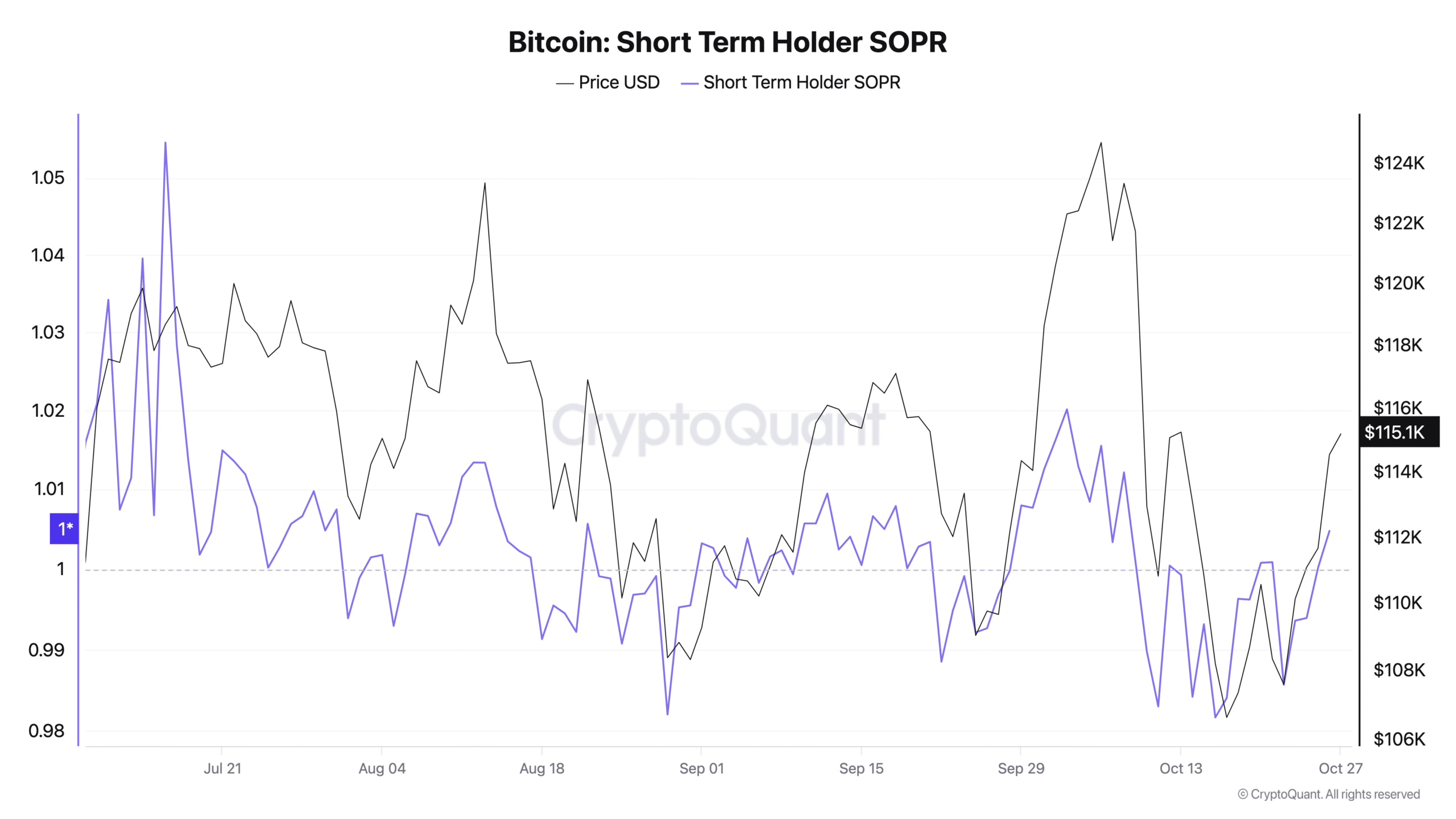 Chỉ số SOPR của STH Bitcoin. Nguồn: CryptoQuant
