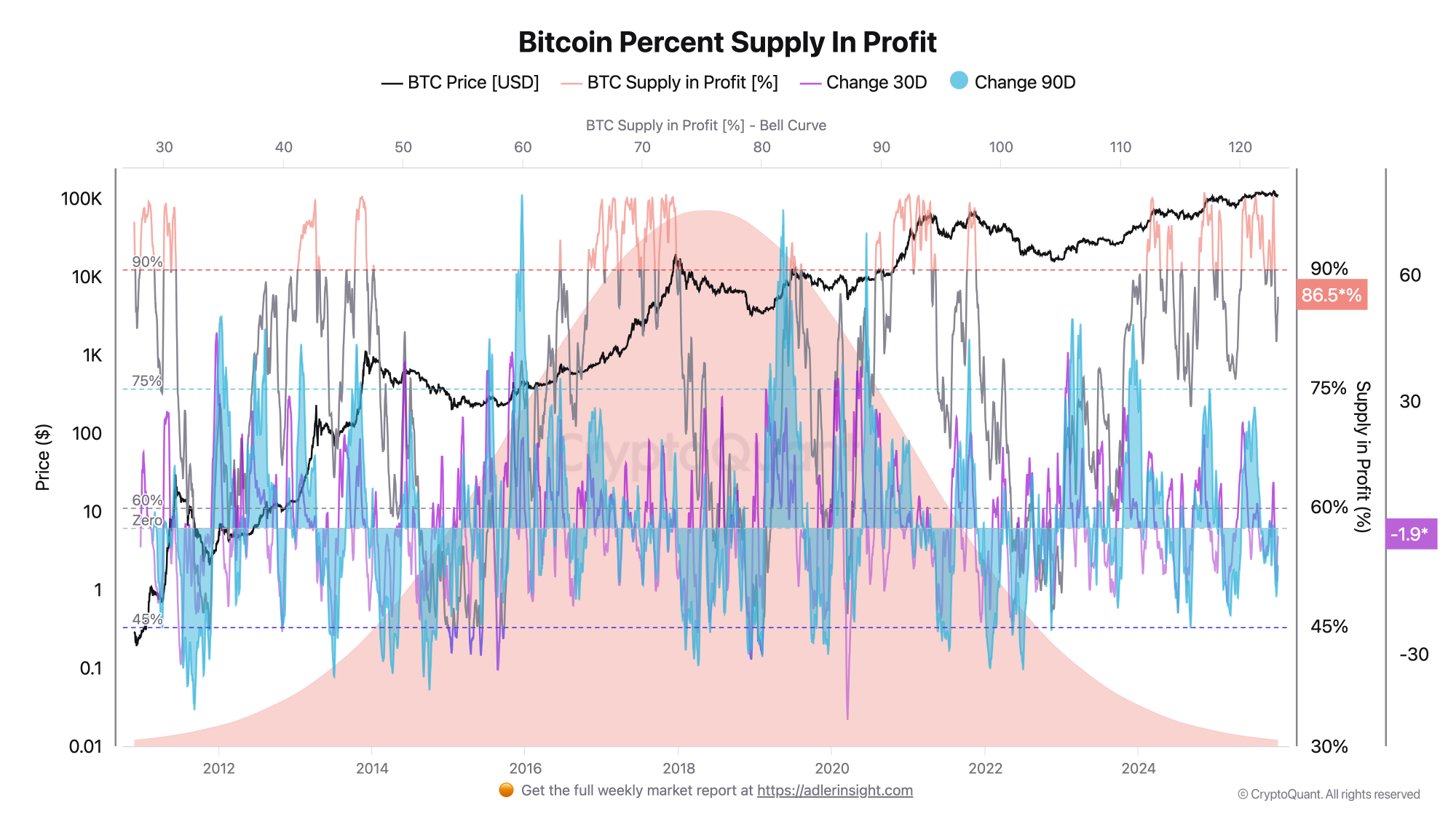 Tỷ lệ % nguồn cung Bitcoin có lợi nhuận. Nguồn: CryptoQuant