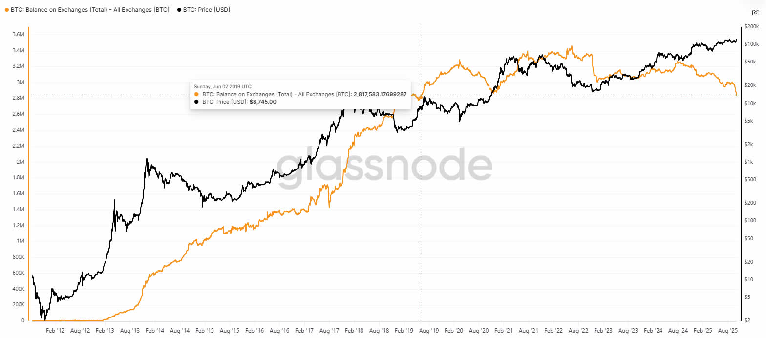 Số dư BTC trên các sàn giao dịch giảm xuống mức năm 2019. Nguồn: Glassnode