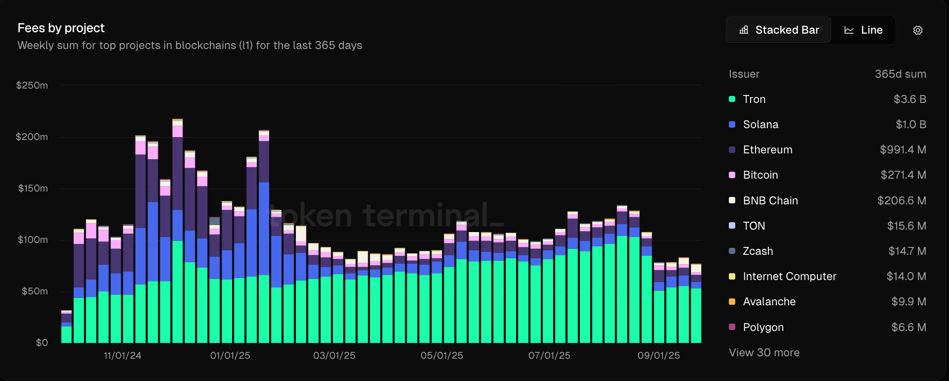 So sánh phí mạng lưới crypto trong năm qua. Nguồn: Token Terminal