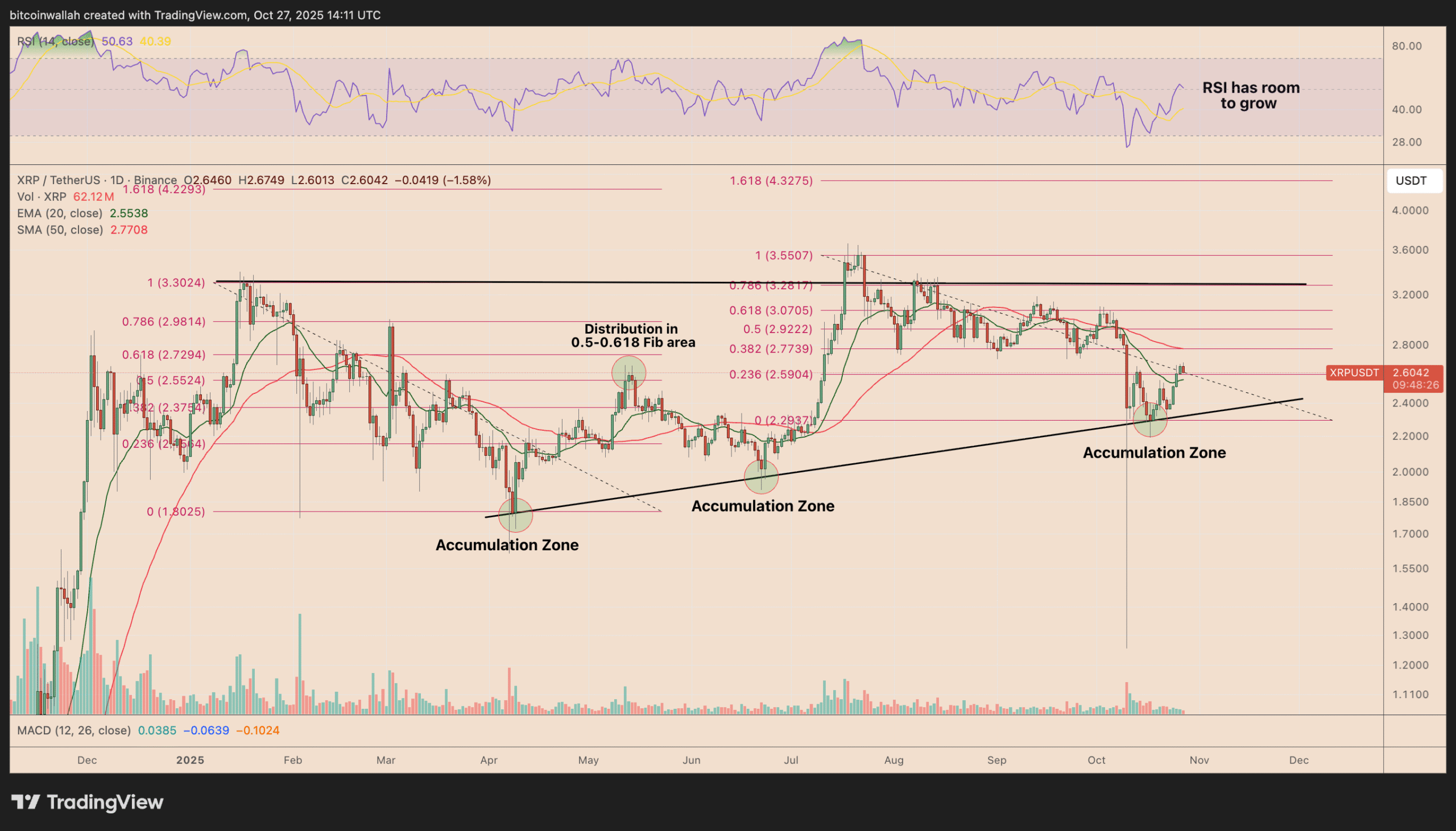 Biểu đồ hàng ngày của XRP/USDXRP