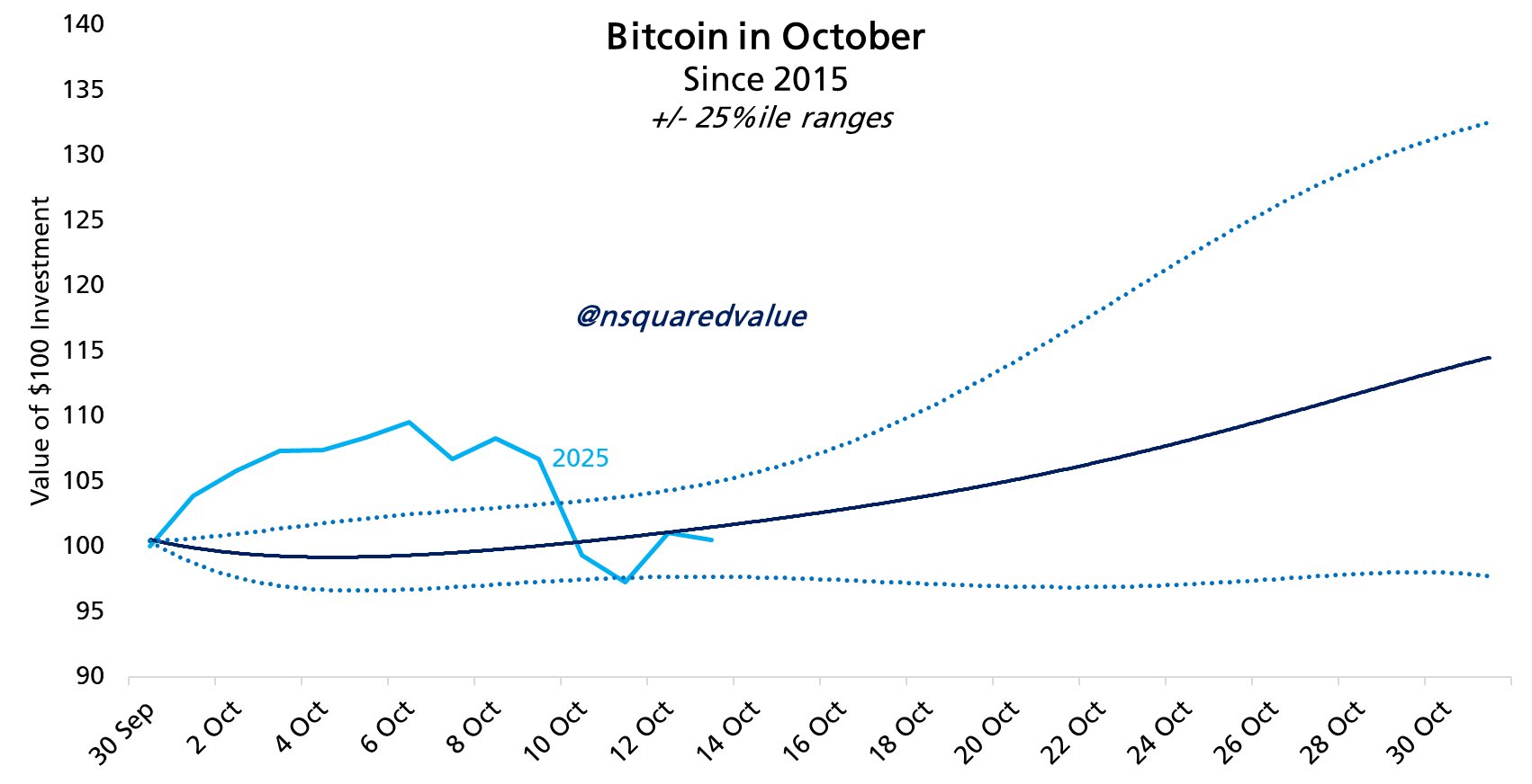 So sánh hiệu suất tháng 10 của Bitcoin. Nguồn: Timothy Peterson/X
