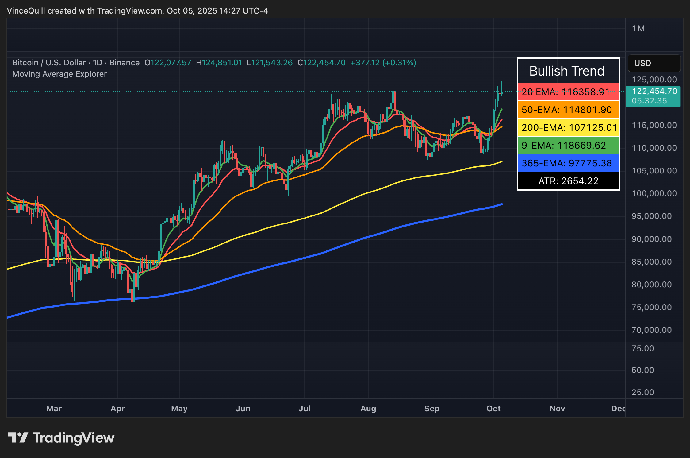Bitcoin đang đạt các mức cao nhất mọi thời đại mới và đang trong thị trường bò. Nguồn: TradingView