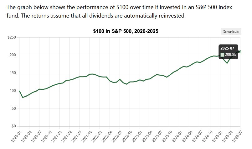 Mức tăng của khoản đầu tư 100$ vào S&P 500 kể từ năm 2020. Nguồn: OfficialData.Org