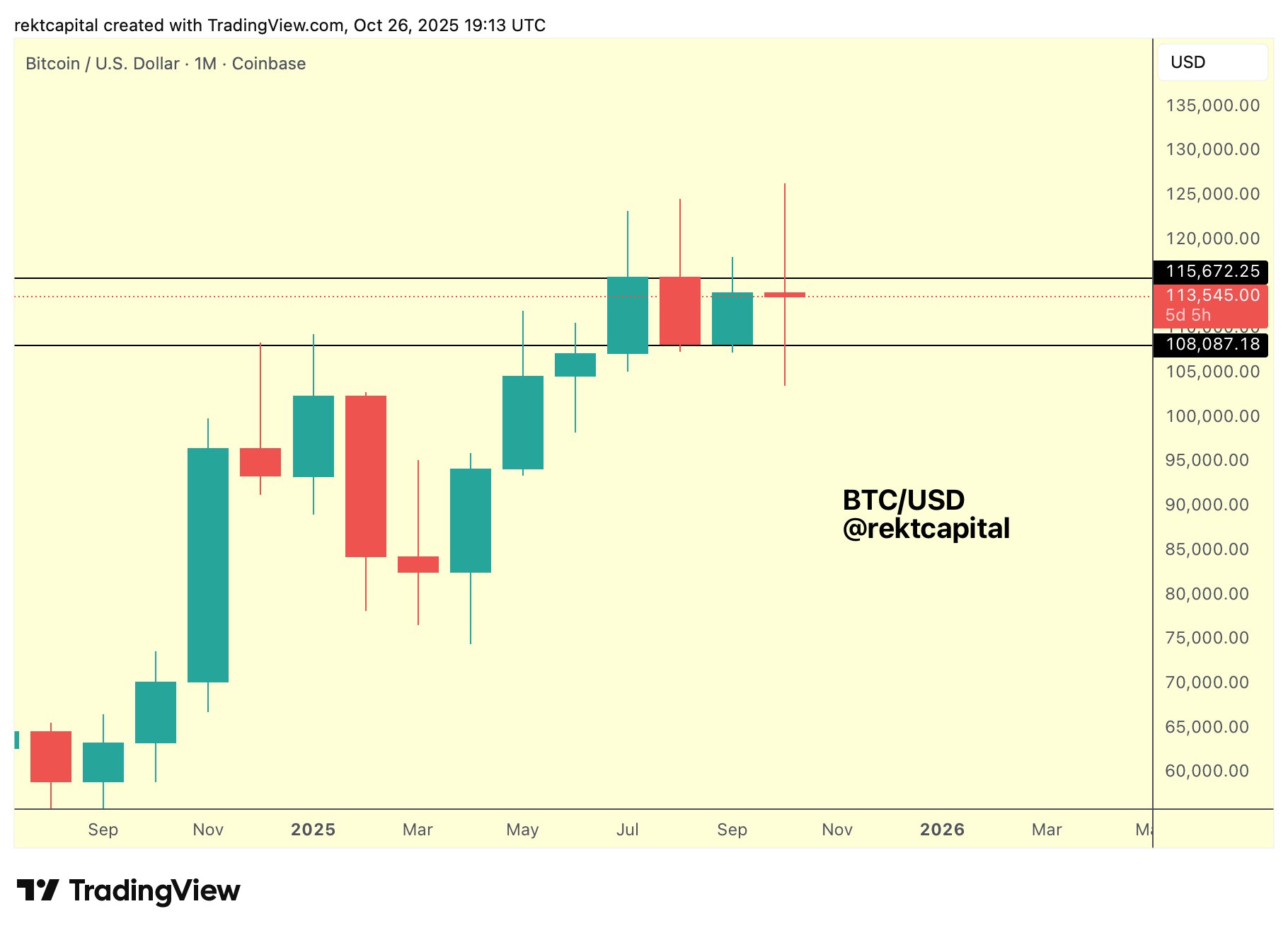 Biểu đồ một tháng của BTC/USD. Nguồn: Rekt Capital/X