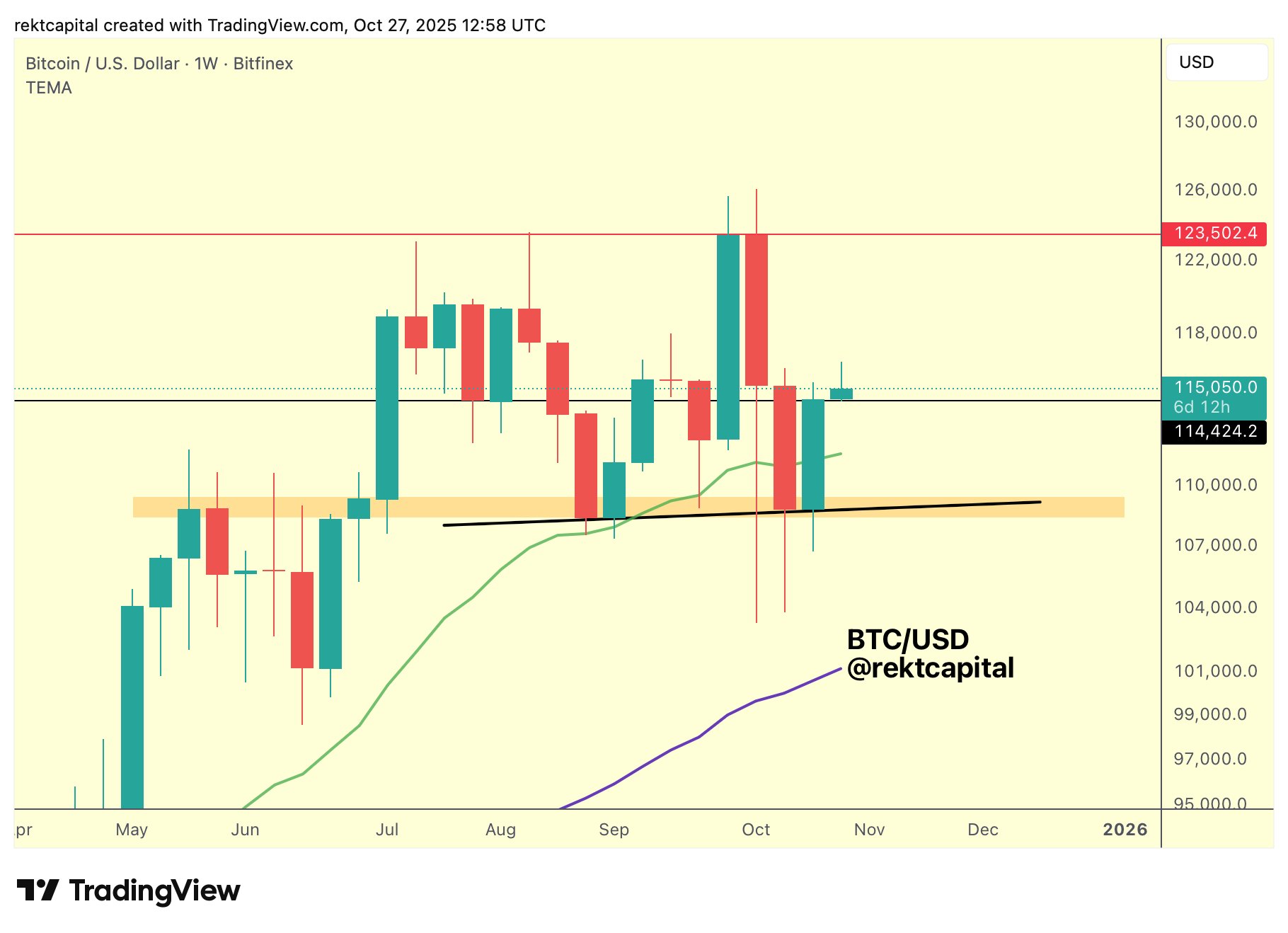 Biểu đồ một tuần BTC/USD. Nguồn: Rekt Capital/X