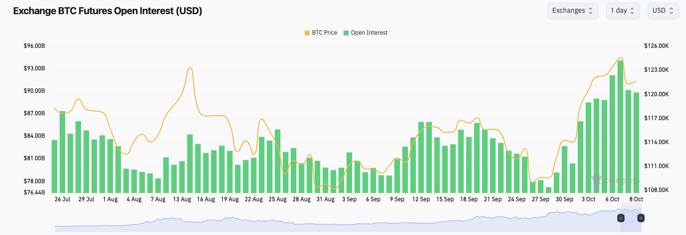 Lãi suất mở hợp đồng tương lai Bitcoin trên sàn giao dịch crypto (ảnh chụp màn hình). Nguồn: CoinGlass
