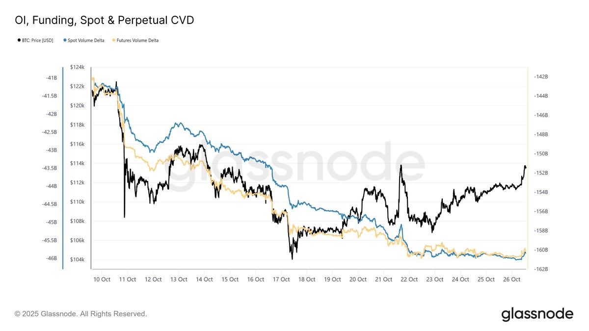 Chỉ số CVD giao ngay và vĩnh cửu của Bitcoin. Nguồn: Glassnode