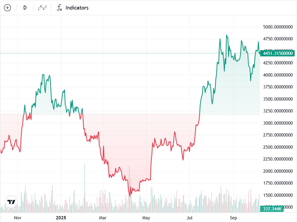 Biểu đồ một năm ETH/USD. Nguồn: Cointelegraph