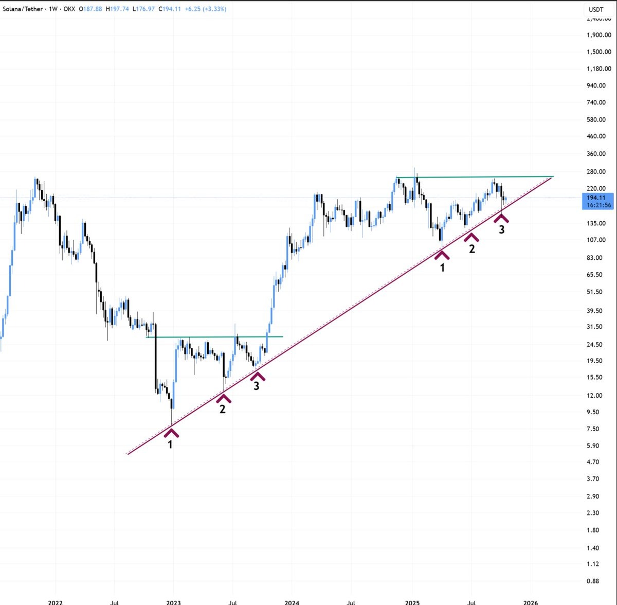 Biểu đồ SOL/USD hàng tuần. Nguồn: BitBull