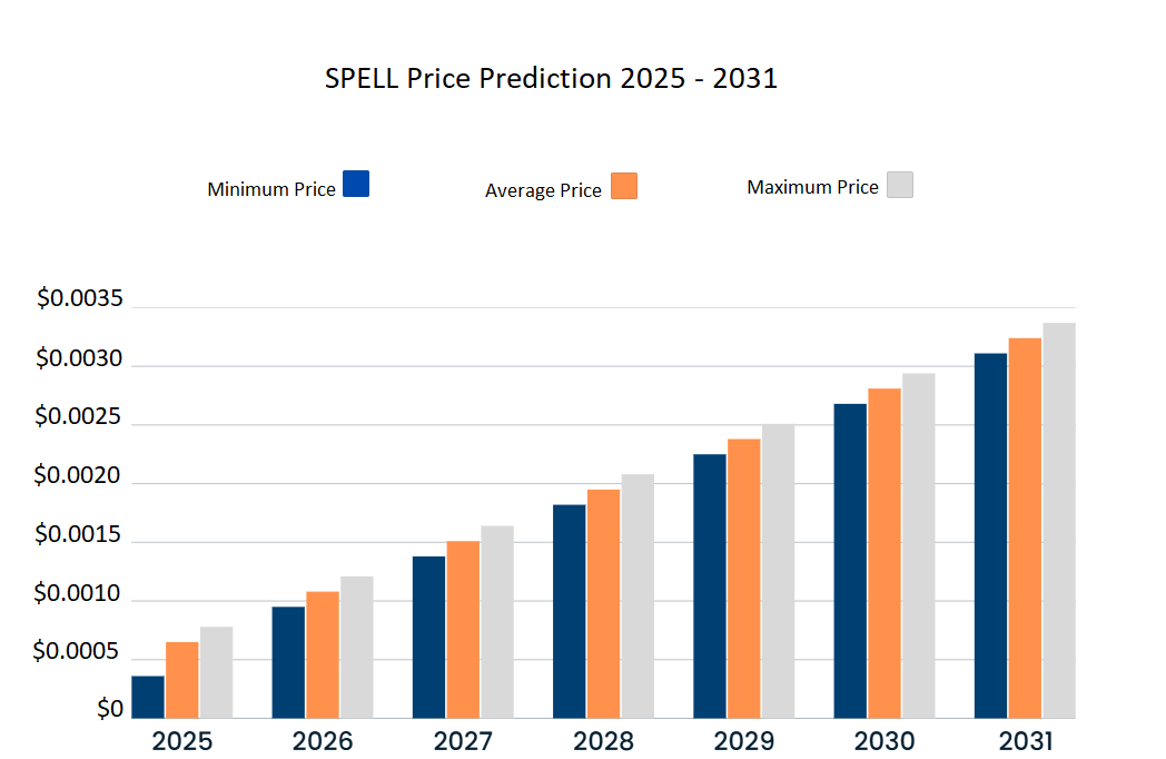 Dự đoán giá Spell từ năm 2025 đến 2031