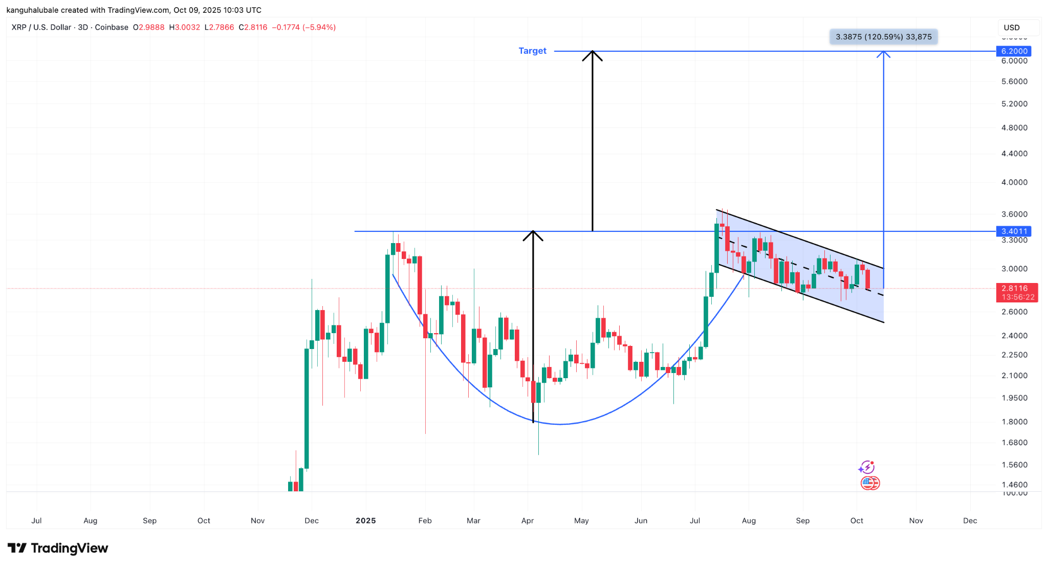 Biểu đồ ba ngày XRP/USD