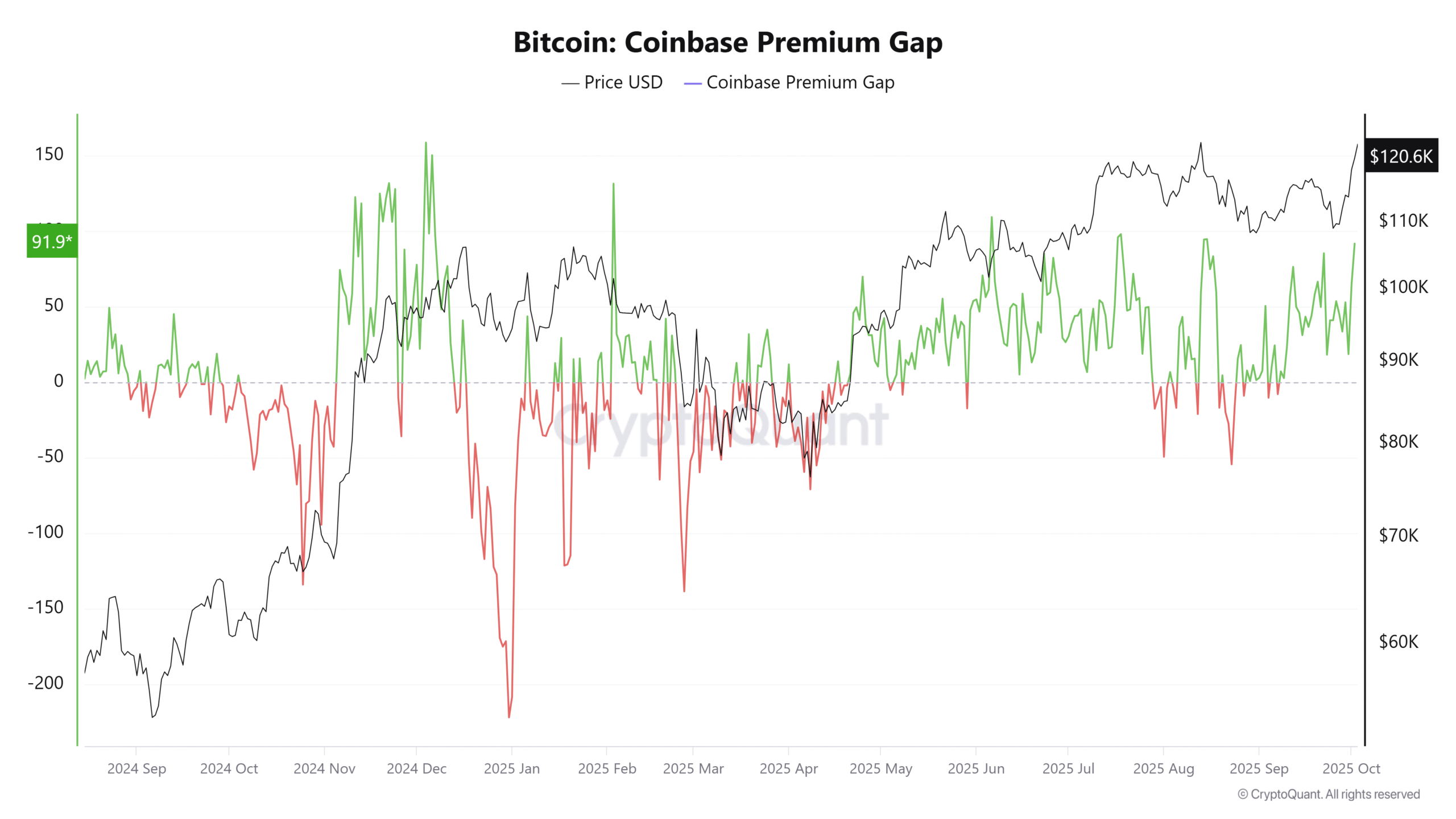 Khoảng cách Phí Coinbase Bitcoin. Nguồn: CryptoQuant