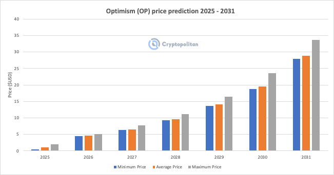 Dự đoán giá Optimism từ năm 2025 cho đến 2031
