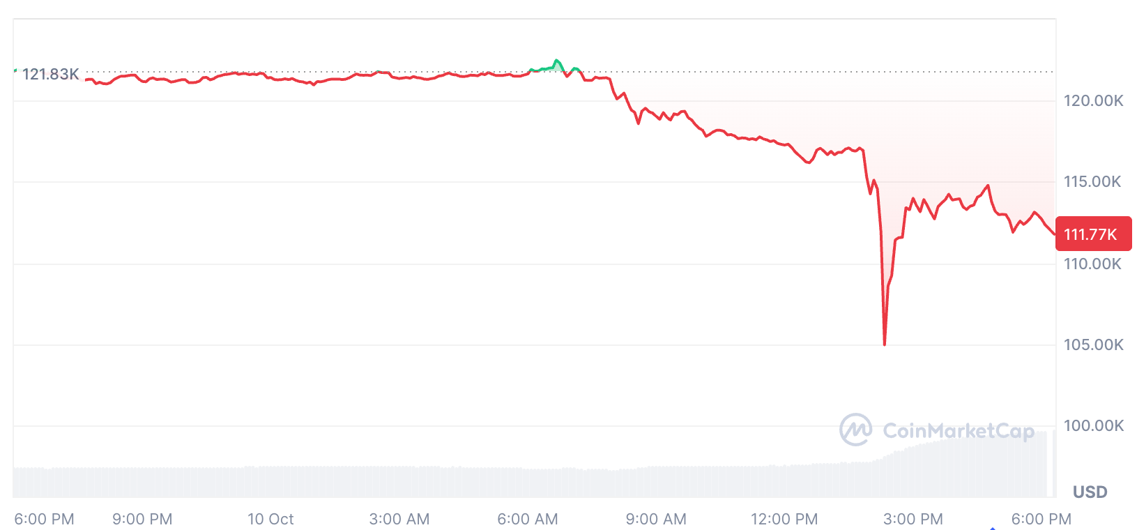 Bitcoin đang giao dịch ở mức 111.700$ tại thời điểm xuất bản. Nguồn: CoinMarketCap