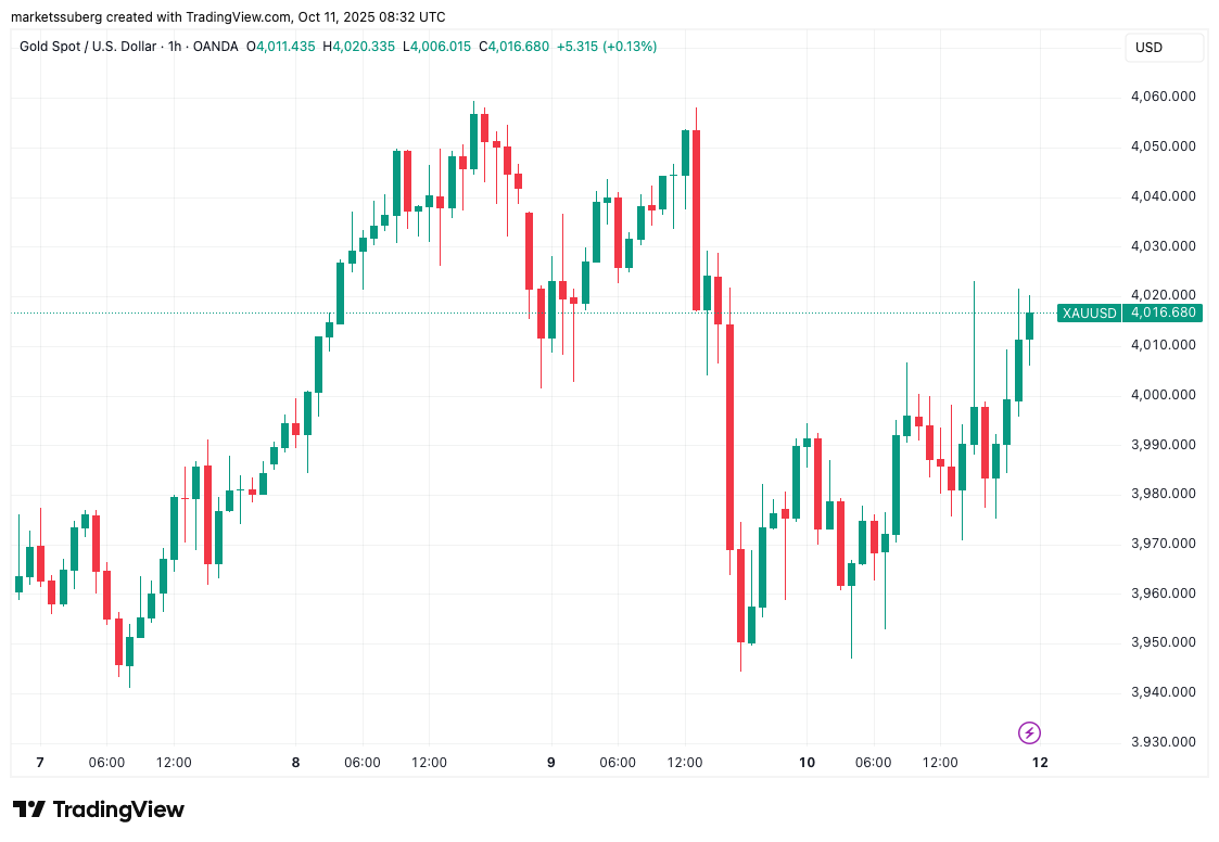 Biểu đồ một giờ XAU/USD