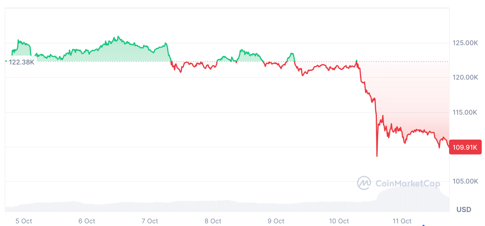 Bitcoin đang giao dịch ở mức 109.910 đô la tại thời điểm xuất bản, giảm 10,06% trong bảy ngày qua. Nguồn: CoinMarketCap
