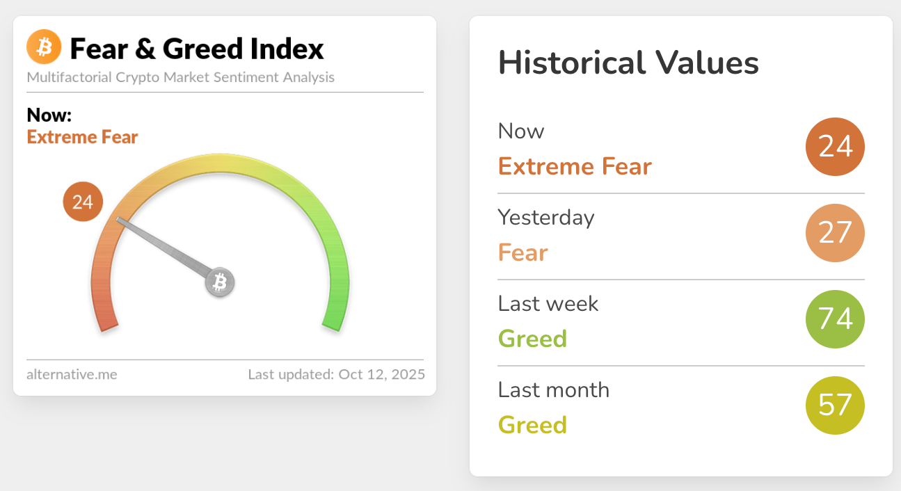 Chỉ số Sợ hãi & Tham lam tiền điện tử đã chuyển sang mức “Sợ hãi Tột độ” vào Chủ nhật. Nguồn: Alternative.me
