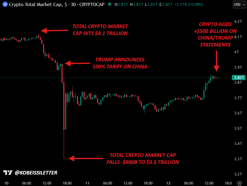 Biểu đồ 30 phút tổng vốn hóa thị trường tiền điện tử. Nguồn: Adam Kobeissi/X