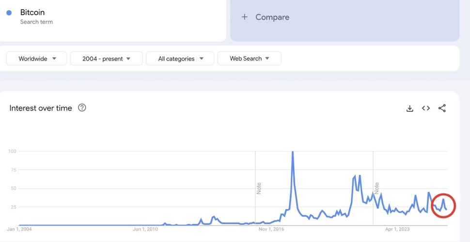 Xu hướng tìm kiếm Bitcoin. Nguồn: Google Trends