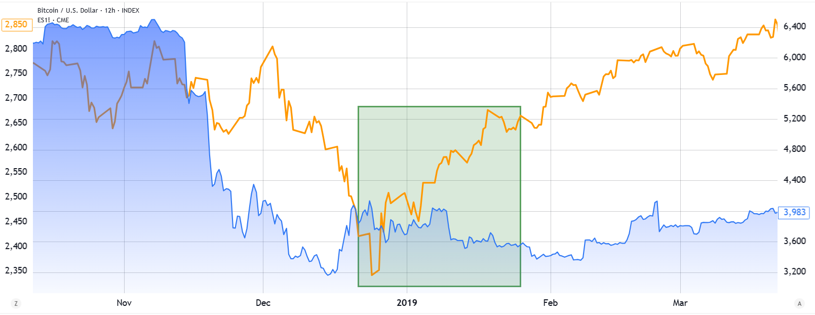 Hợp đồng tương lai S&P 500 (bên trái) so với Bitcoin/USD trong 2018-19. Nguồn: TradingView / Cointelegraph