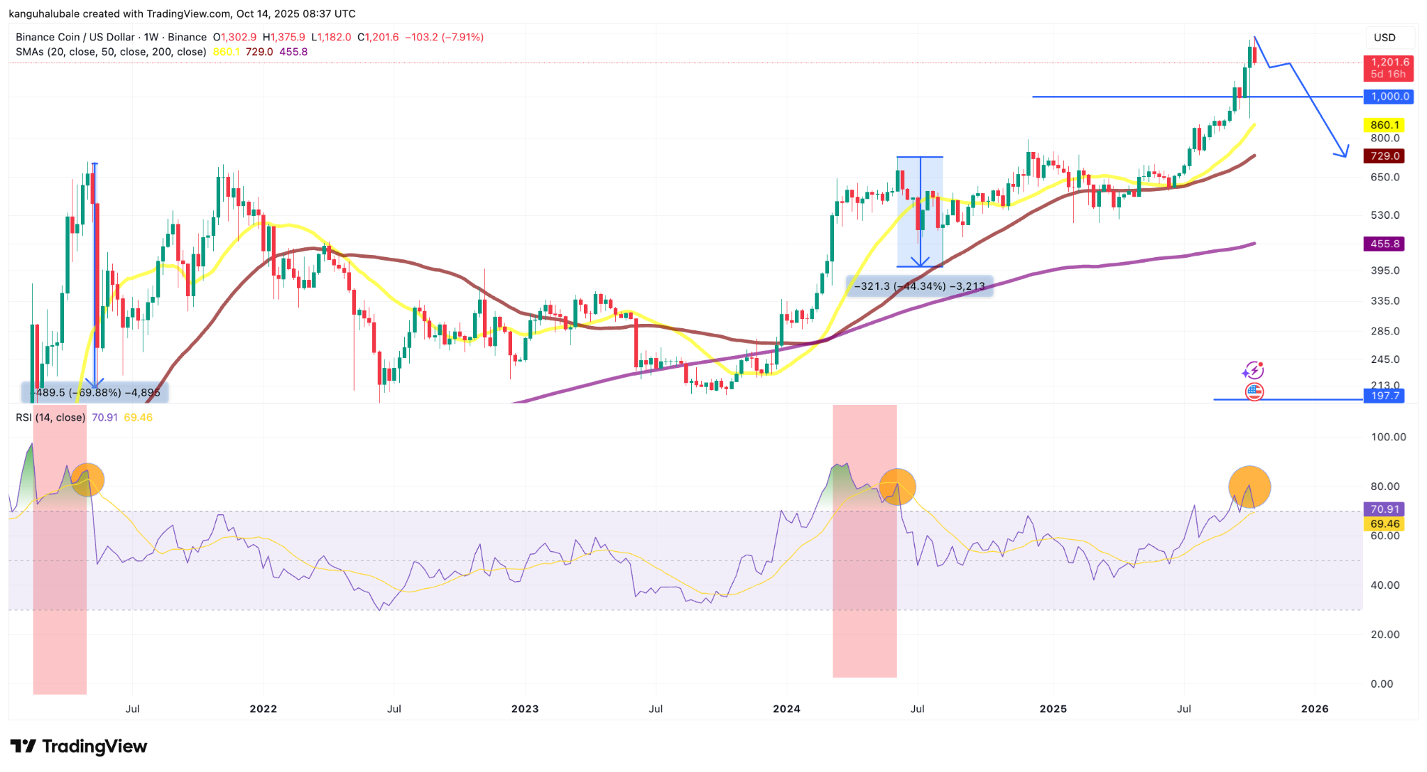 Biểu đồ hàng tuần BNB/USD