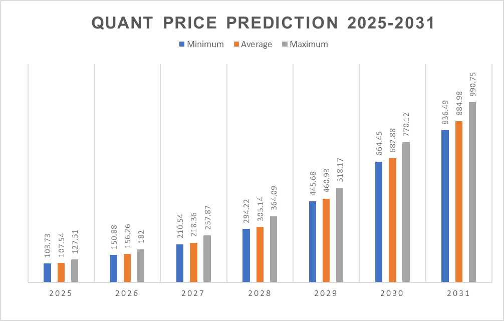 Dự đoán giá Quant kể từ năm 2025 đến 2031