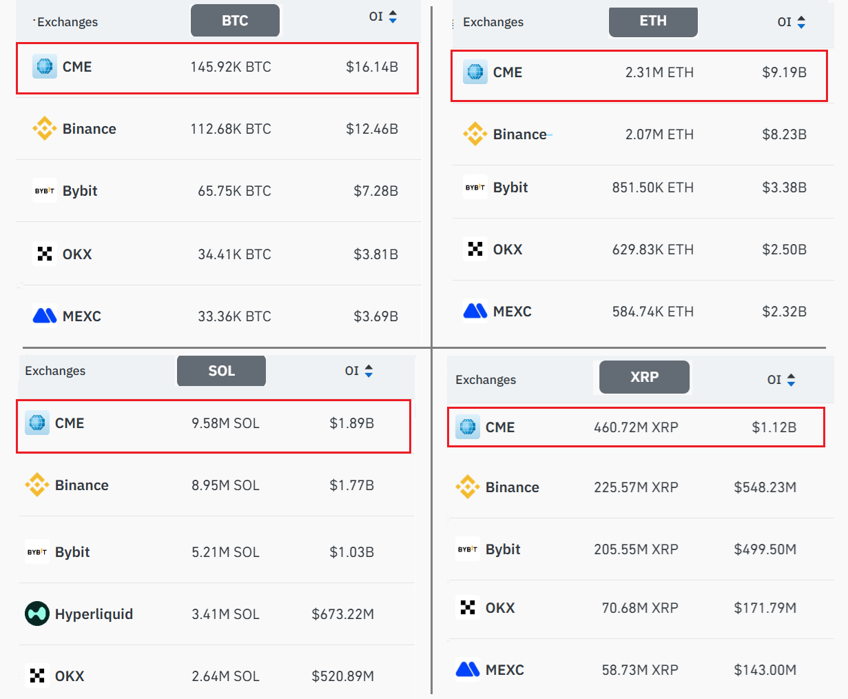 Hợp đồng tương lai mở tại các sàn giao dịch hàng đầu, USD. Nguồn: CoinGlass / Cointelegraph