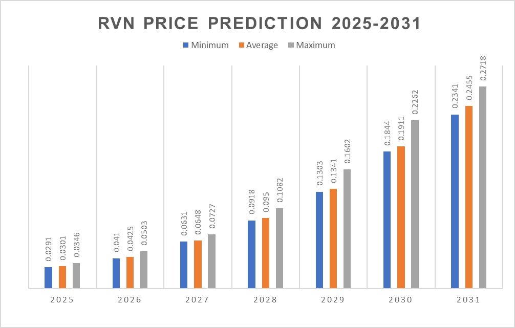 Dự đoán giá Ravencoin từ năm 2025 đến năm 2031