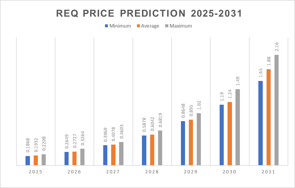 Dự đoán giá Request từ năm 2025 đến 2031