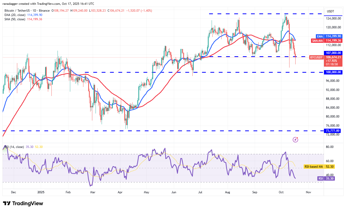 Biểu đồ hàng ngày BTC/USDT