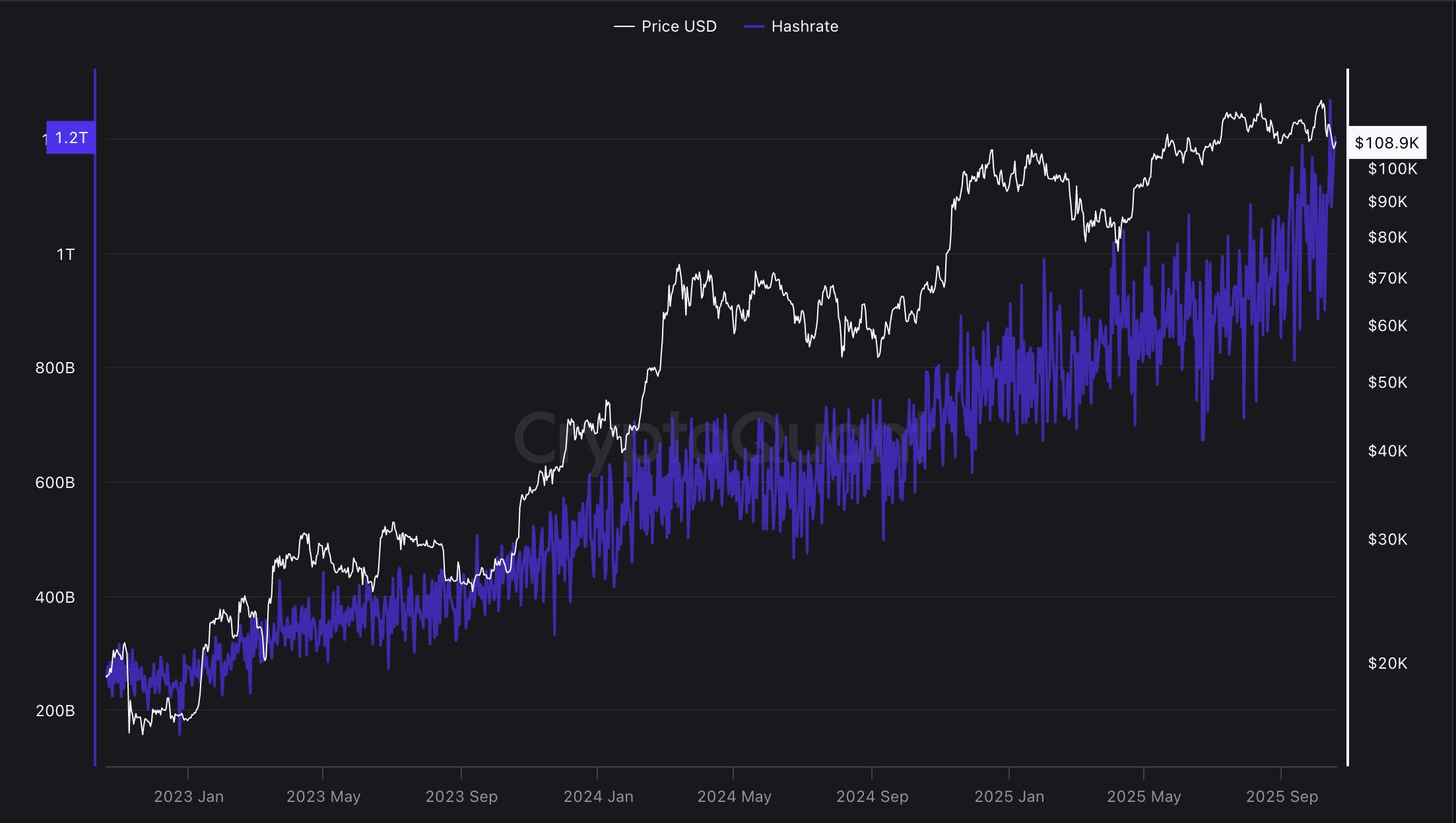 Hashrate mạng lưới Bitcoin đạt mức cao nhất mọi thời đại hơn 1,2 nghìn tỷ hashes mỗi giây. Nguồn: CryptoQuant