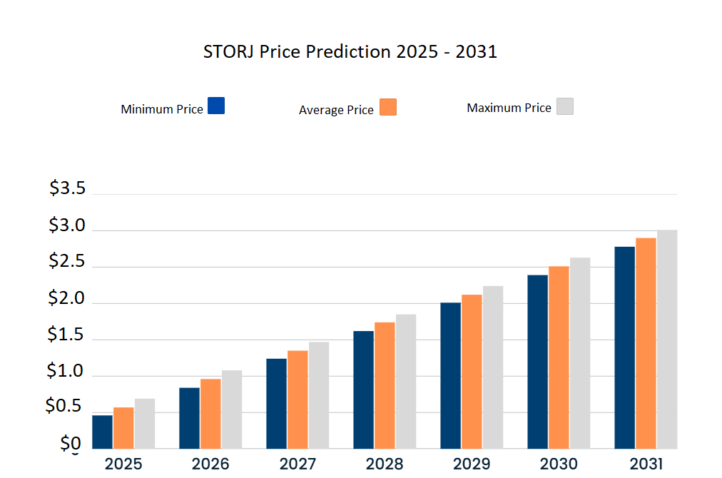 Dự đoán giá Storj từ năm 2025 đến năm 2031