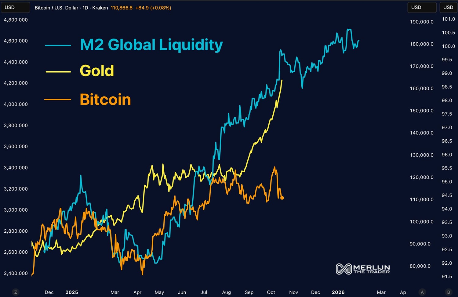 Giá Bitcoin bị tụt lại so với vàng và M2 nhưng thường bắt kịp. Nguồn: Merlijn the Trader
