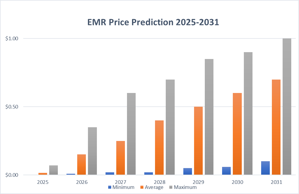 Dự đoán giá Emorya Finance từ năm 2025 đến 2031