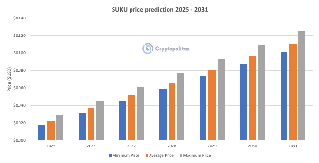 Dự đoán giá tiền điện tử Suku 2025-2031