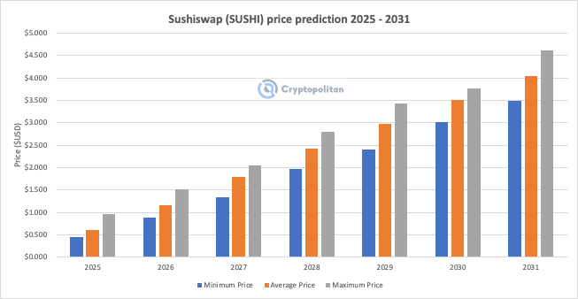 Dự đoán giá Sushiswap từ năm 2025-2031