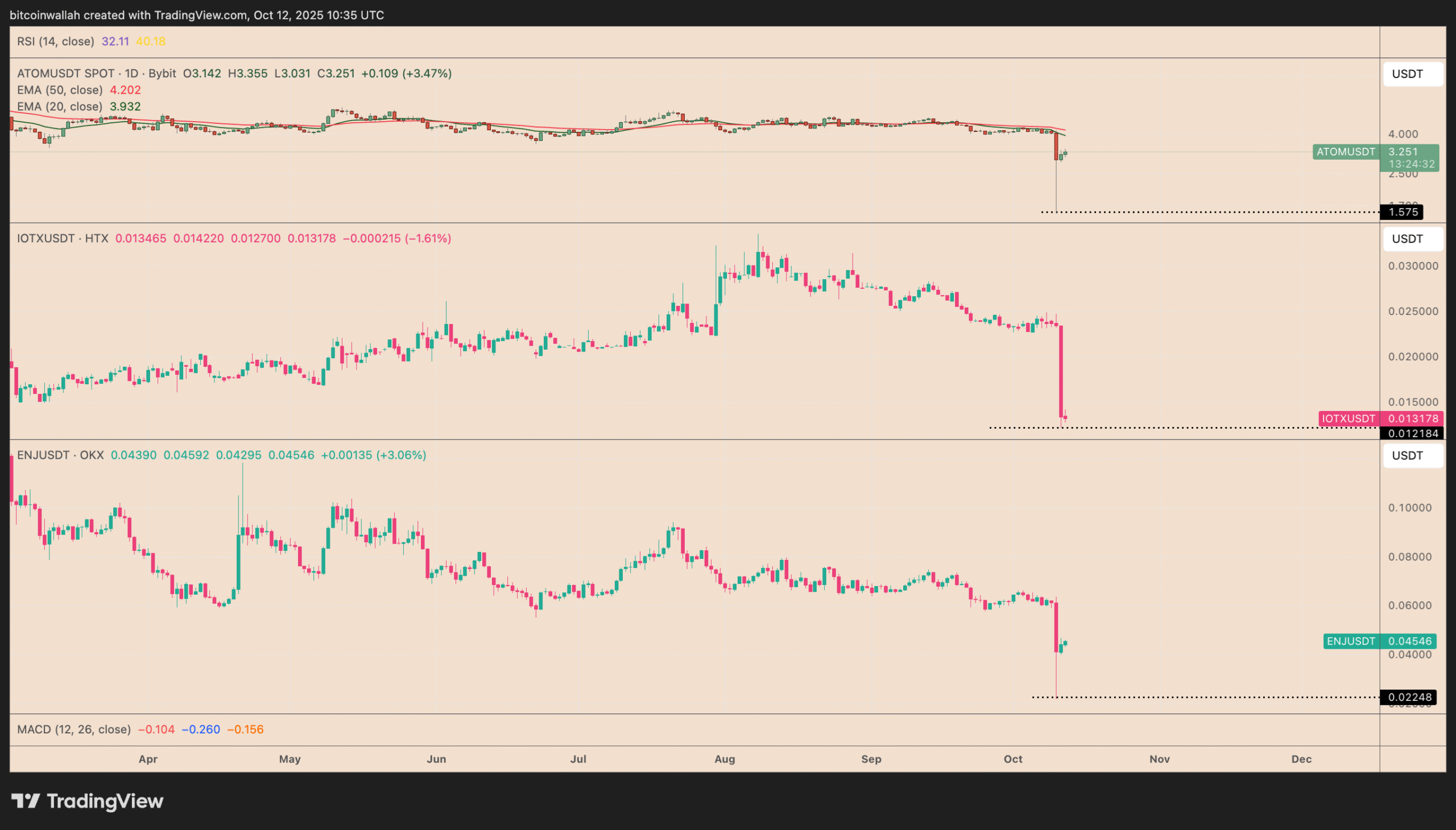 So sánh biểu đồ khung ngày của ATOM, IOTX và ENJ trên nhiều sàn giao dịch. Nguồn: TradingView