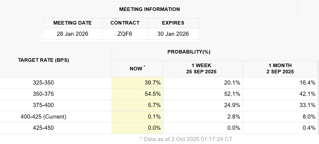 Tỷ lệ ngụ ý cho lãi suất Fed Mỹ vào tháng 1 năm 2026. Nguồn: CME FedWatch