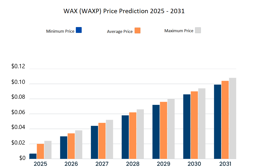 Dự đoán giá WAX (WAXP) 2025-2031. Nguồn: Cryptopolitan