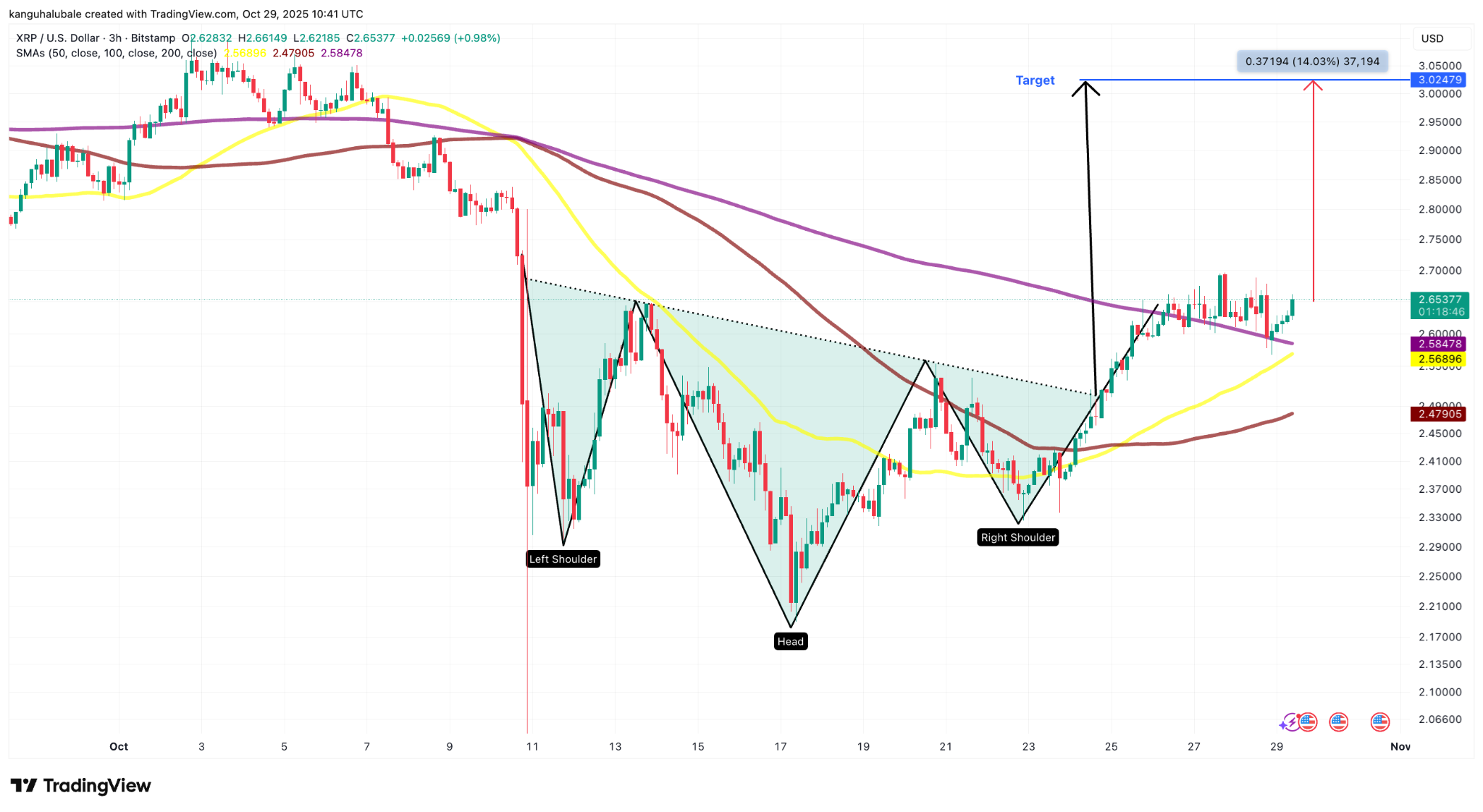 Biểu đồ XRP/USD khung ba giờ