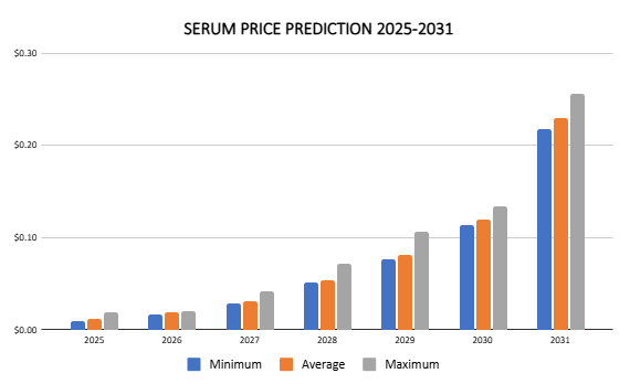 Dự đoán giá Serum từ 2025-2031